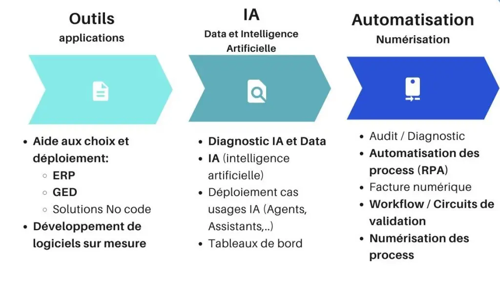 solution IA, outils et automatisations pour les TPE/PME